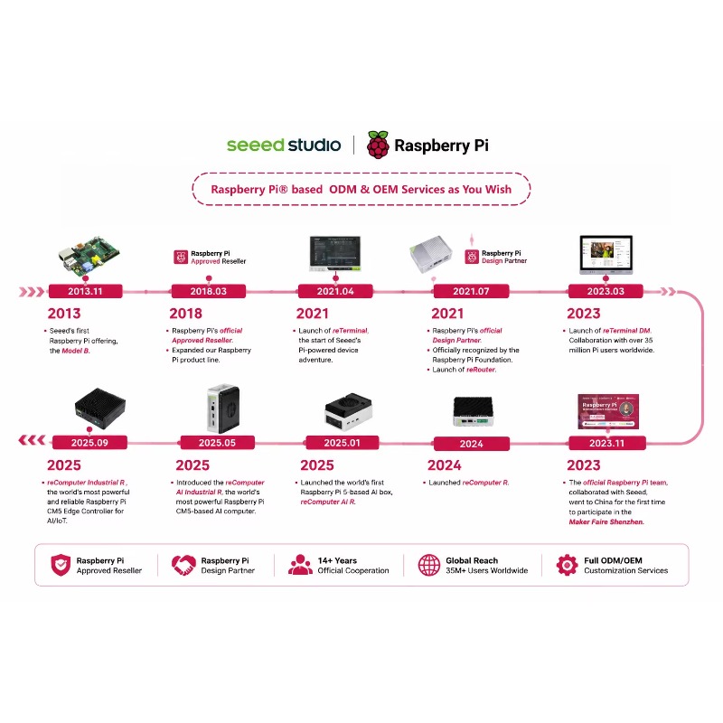 สินค้าขายส่ง ของแท้ ชุดบอร์ดพั - Raspberry Pi 5 8Gb Board บทวิจารณ์และราคา